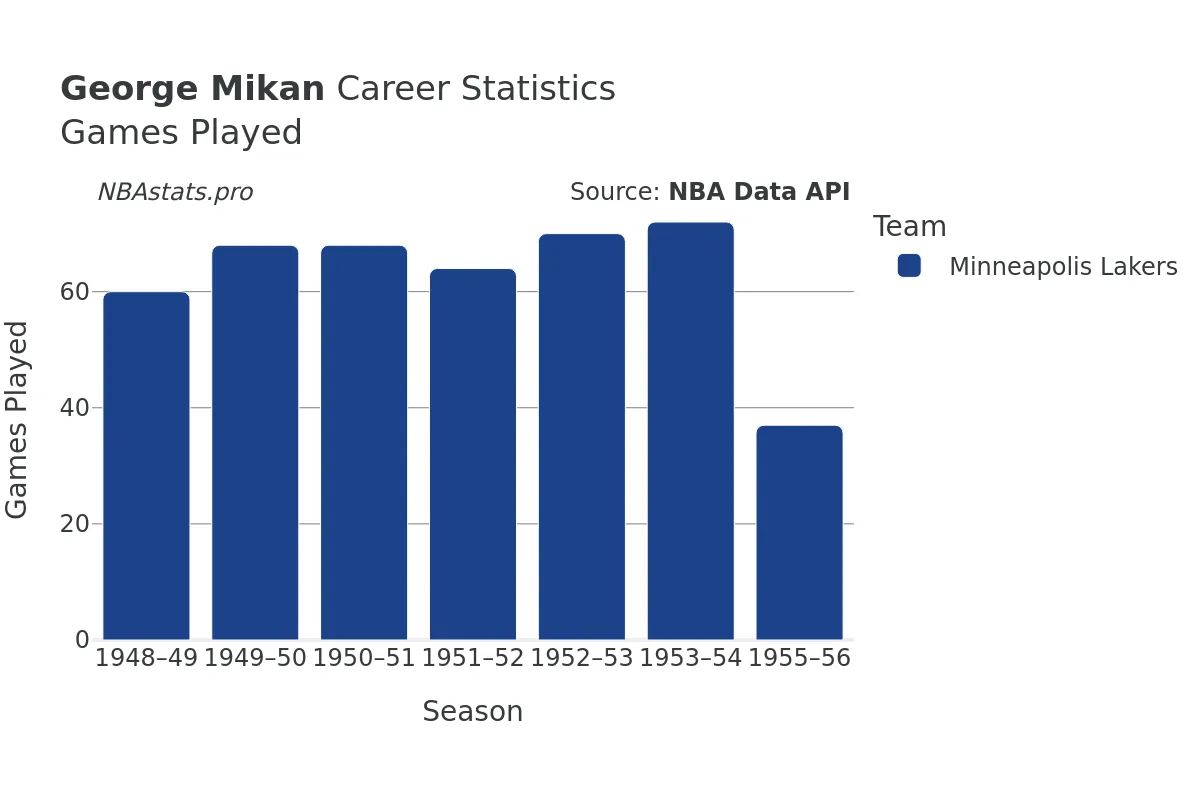 George Mikan Games–Played Career Chart