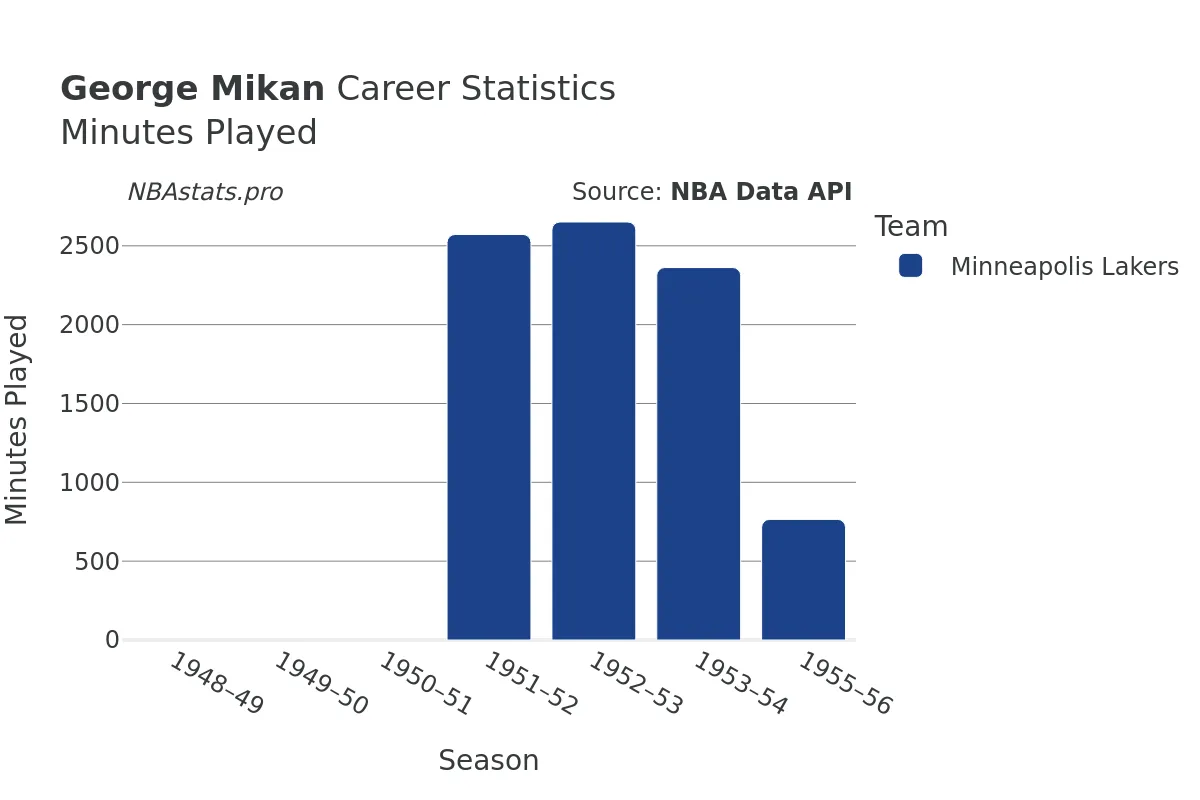 George Mikan Minutes–Played Career Chart