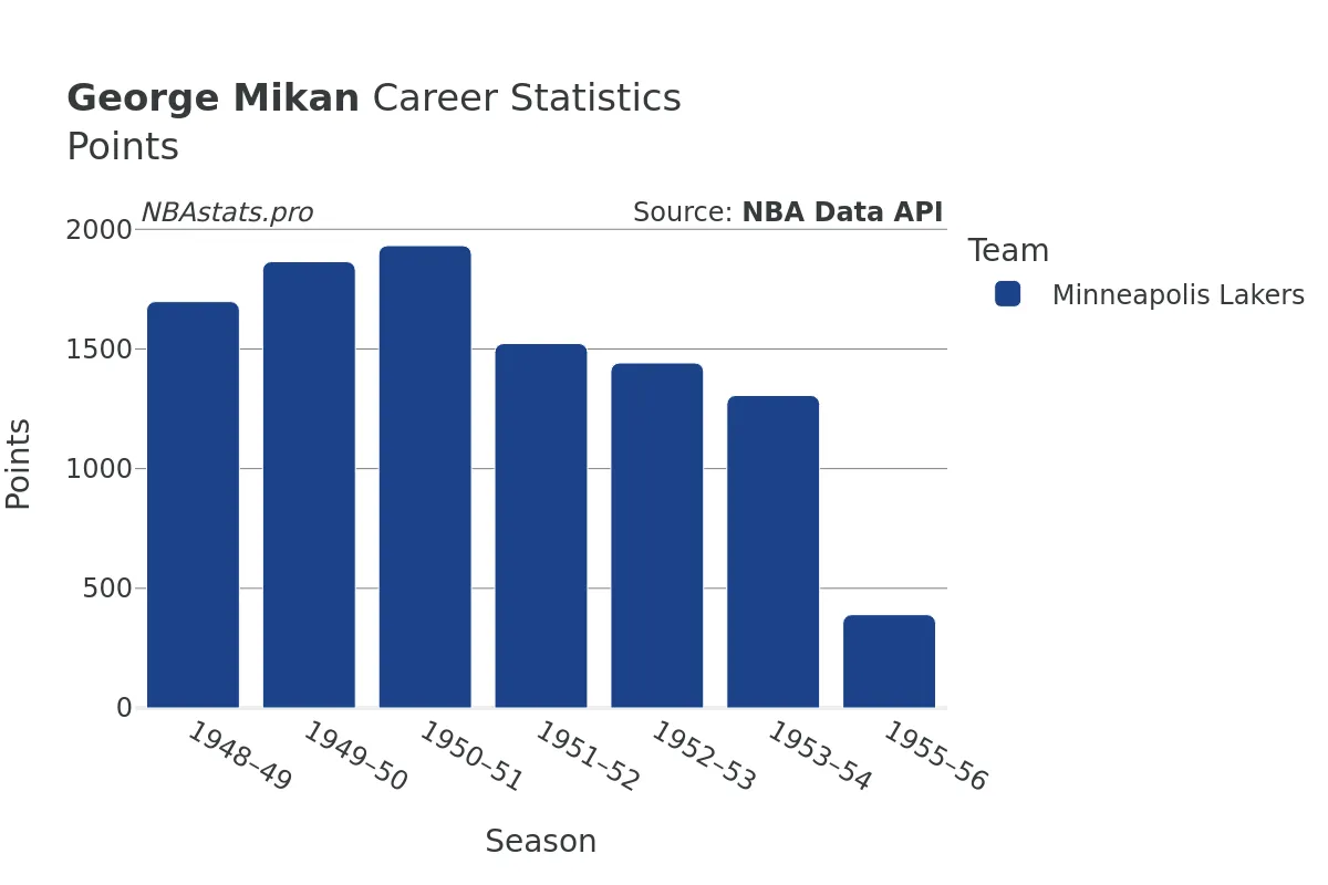 George Mikan Points Career Chart