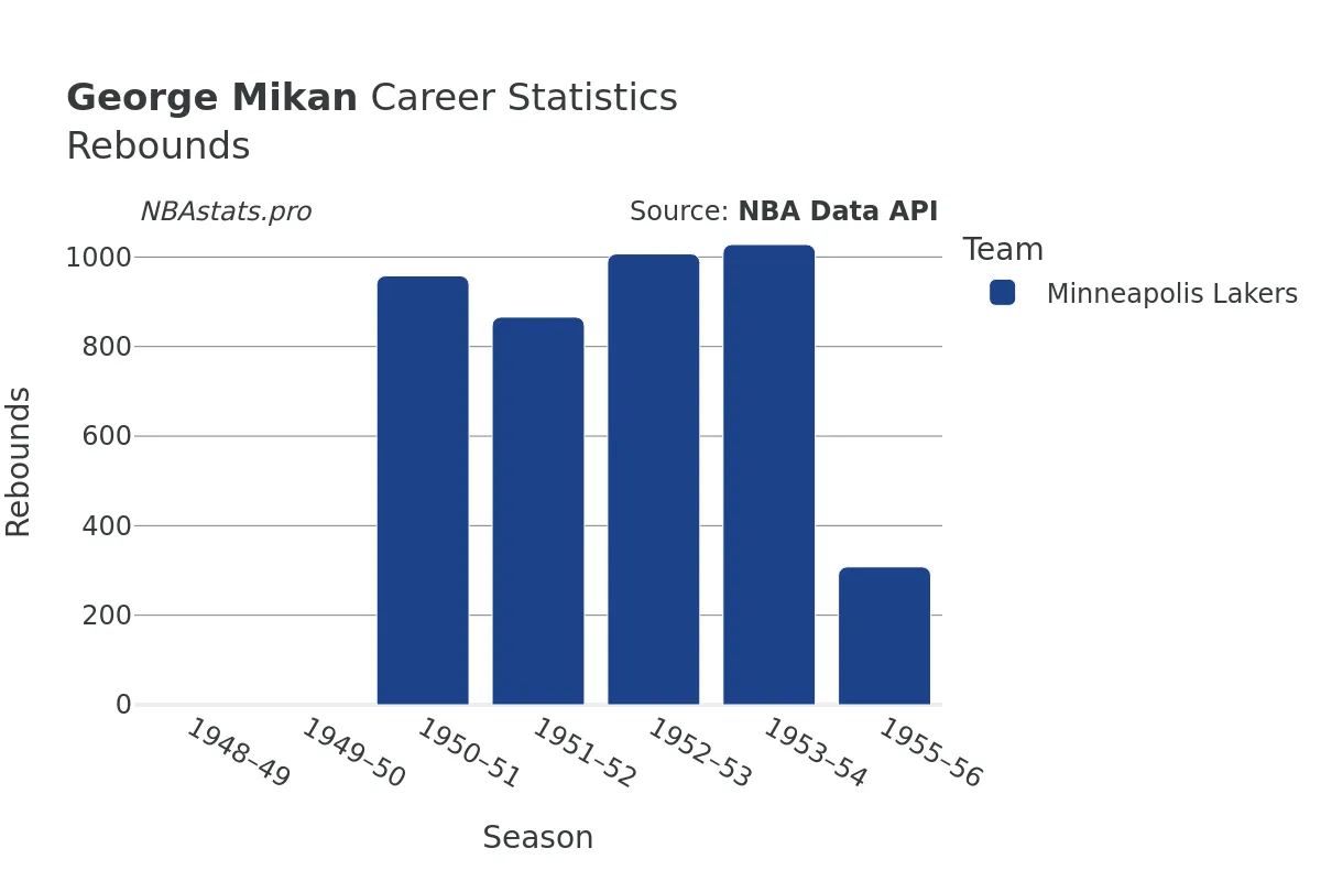 George Mikan Rebounds Career Chart