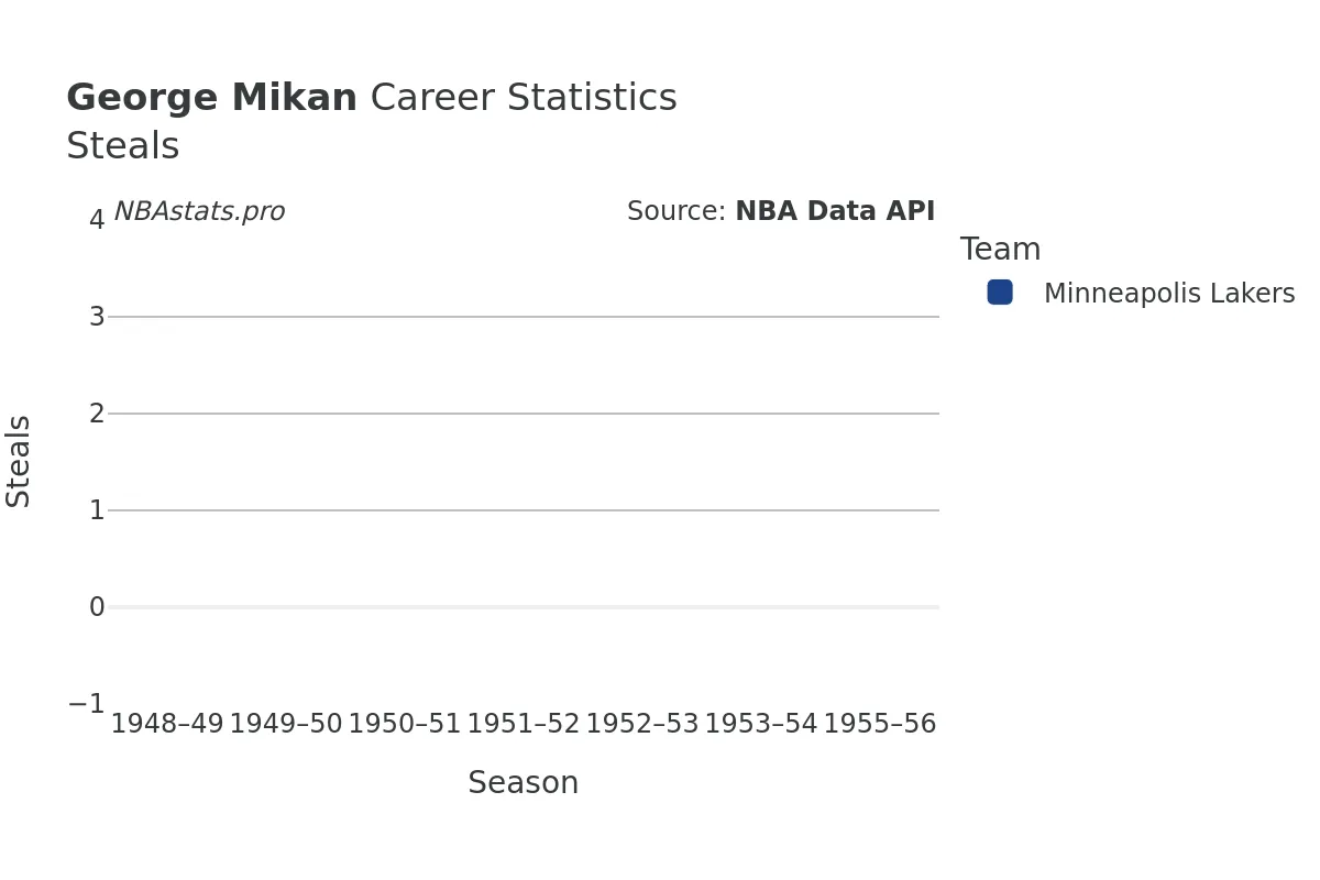 George Mikan Steals Career Chart