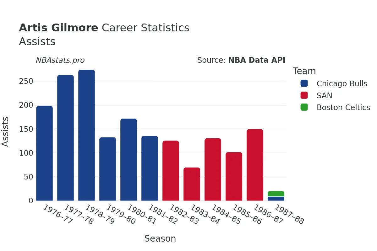 Artis Gilmore Assists Career Chart