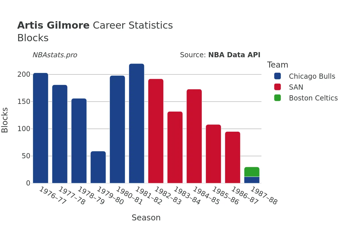 Artis Gilmore Blocks Career Chart