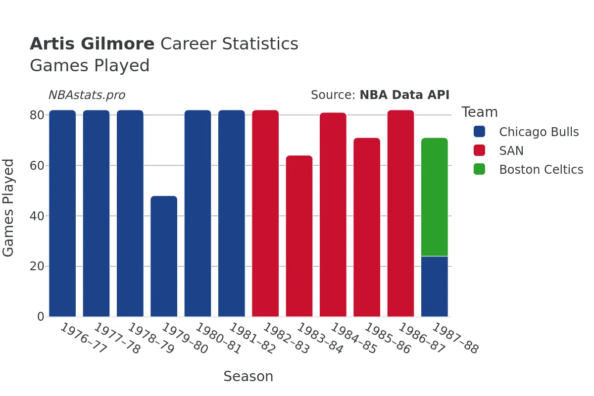 Artis Gilmore Games–Played Career Chart