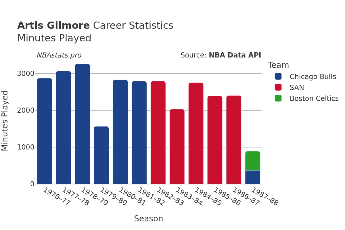 Artis Gilmore Minutes–Played Career Chart