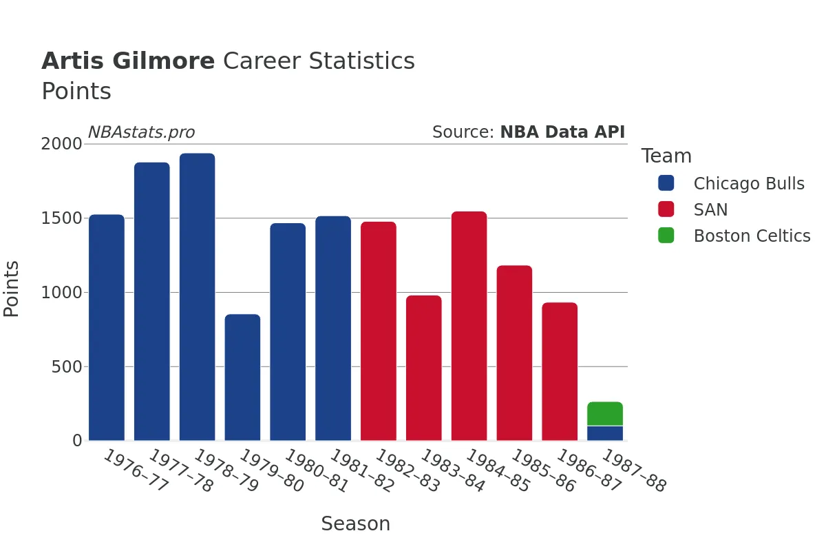 Artis Gilmore Points Career Chart