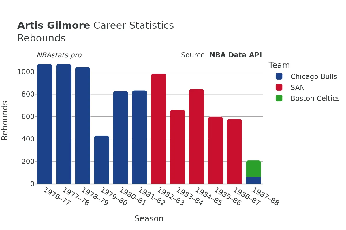 Artis Gilmore Rebounds Career Chart