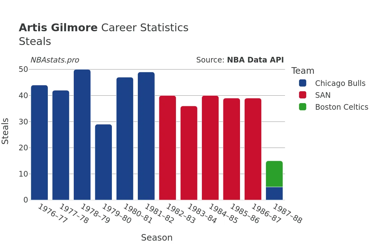 Artis Gilmore Steals Career Chart