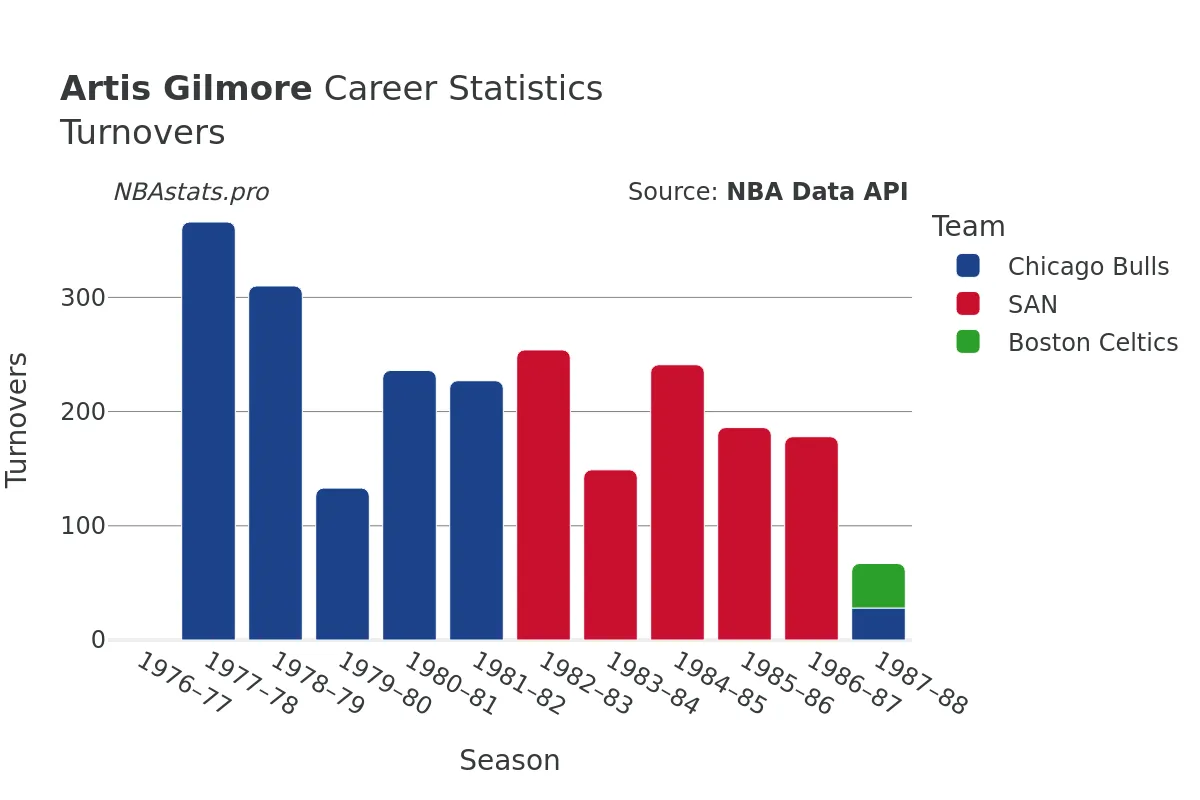 Artis Gilmore Turnovers Career Chart