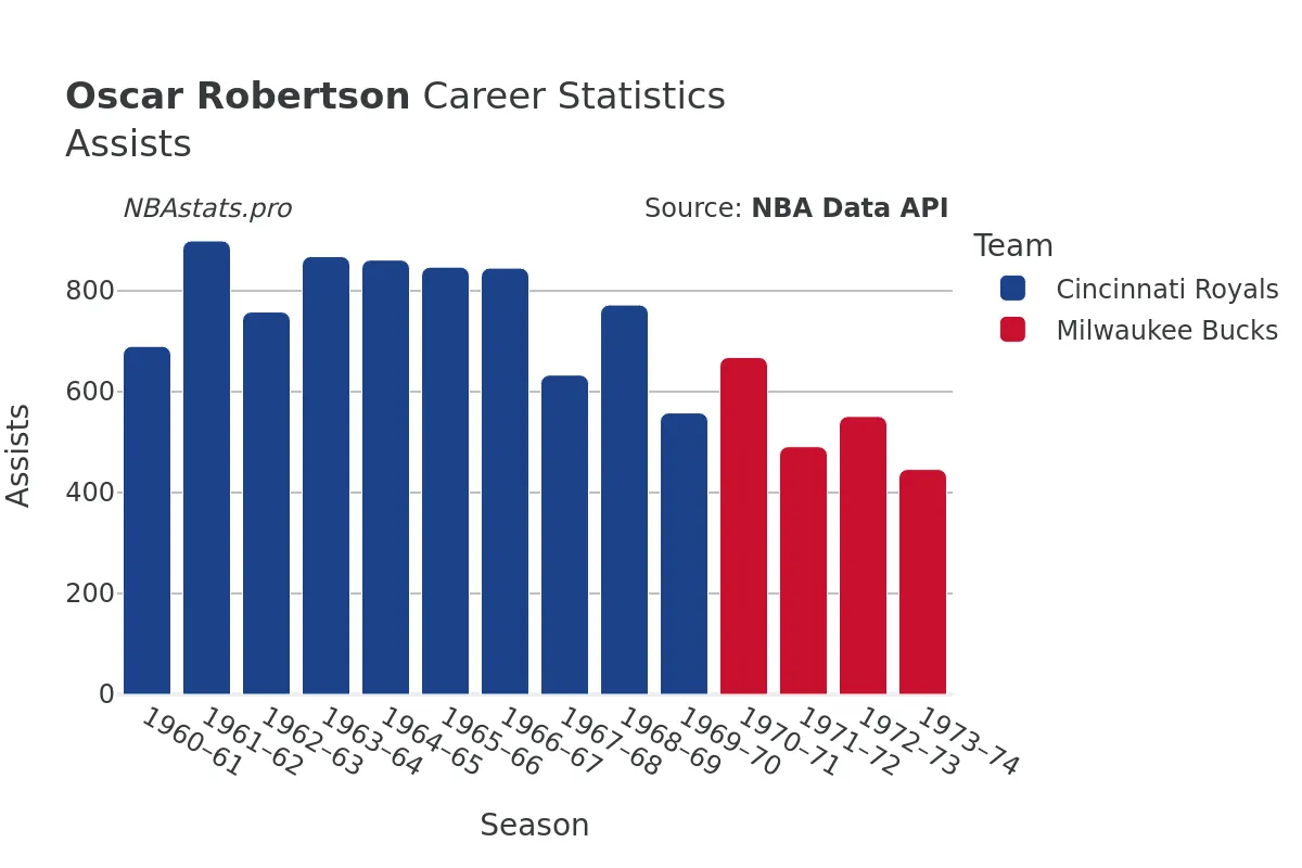 Oscar Robertson Assists Career Chart