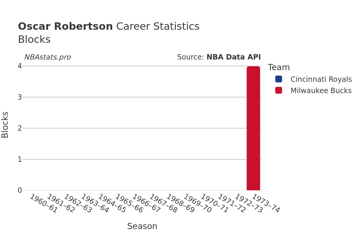 Oscar Robertson Blocks Career Chart