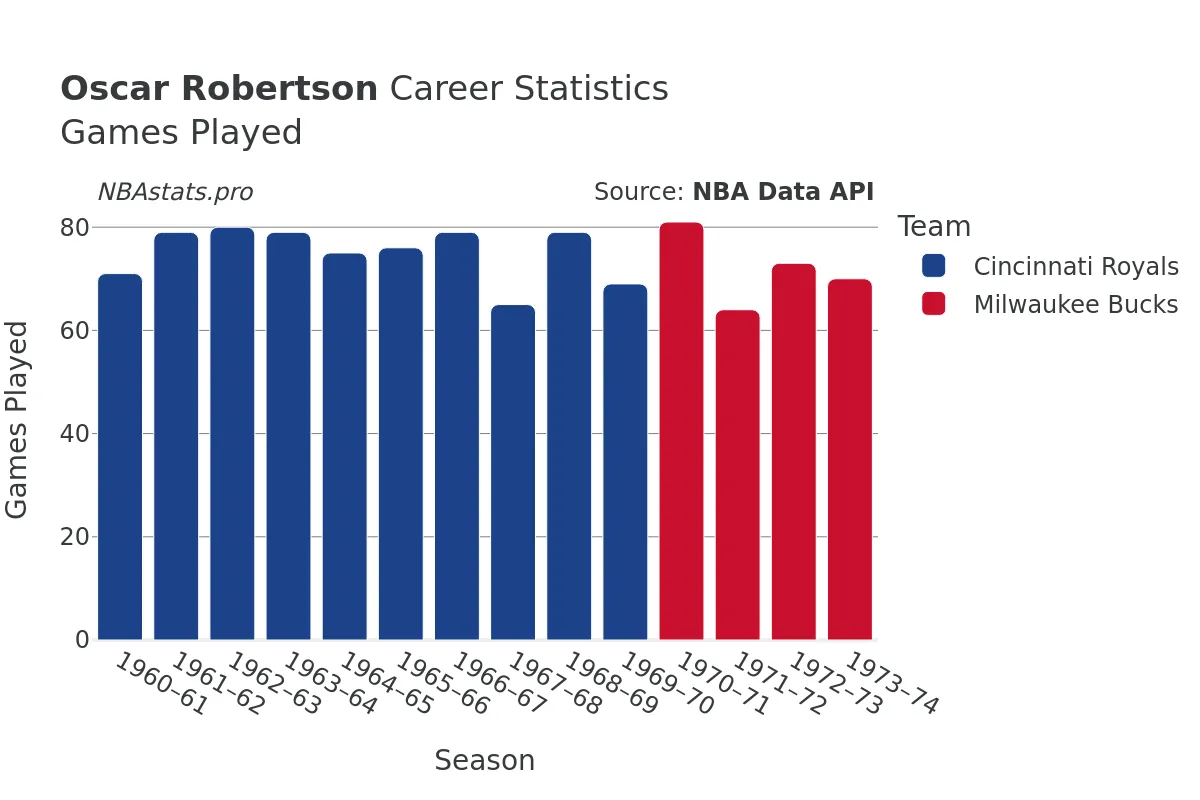 Oscar Robertson Games–Played Career Chart