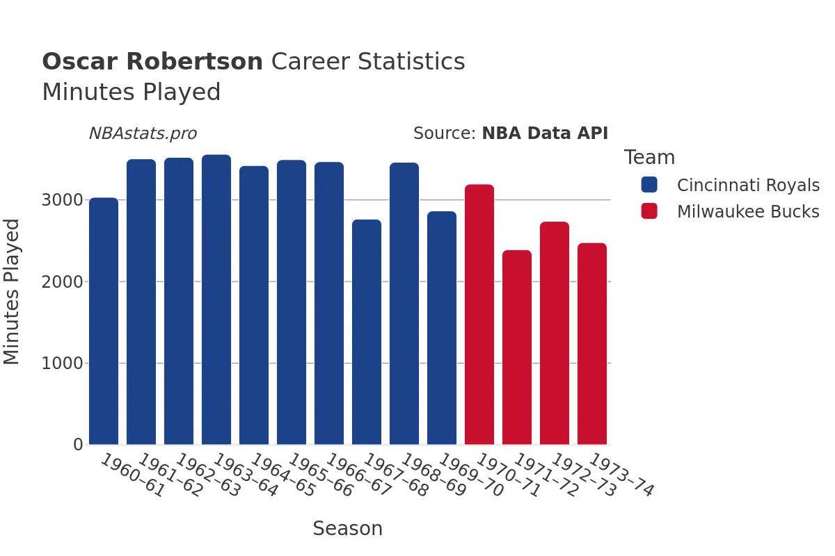 Oscar Robertson Minutes–Played Career Chart