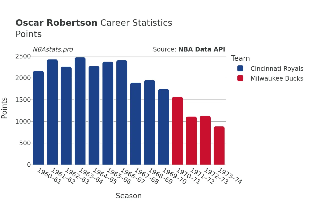 Oscar Robertson Points Career Chart