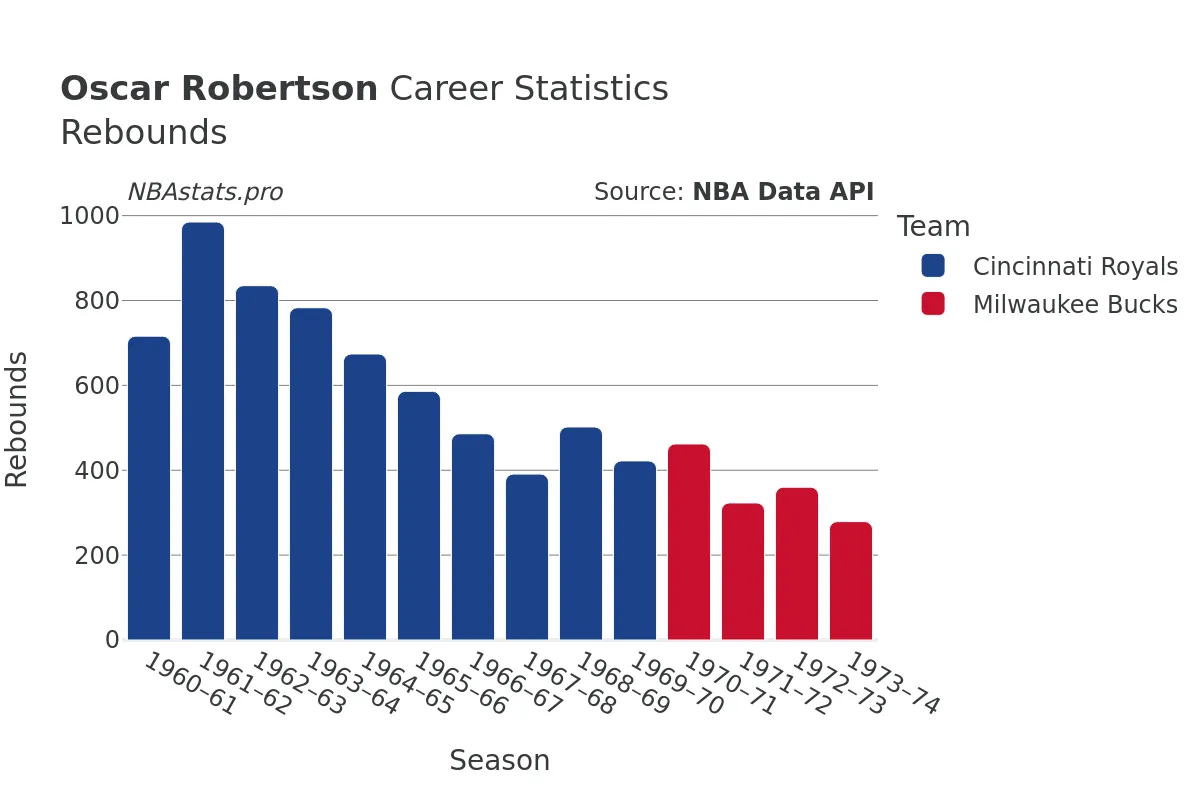 Oscar Robertson Rebounds Career Chart