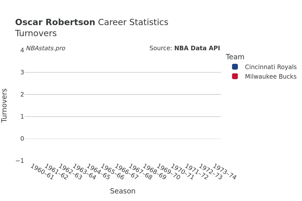 Oscar Robertson Turnovers Career Chart