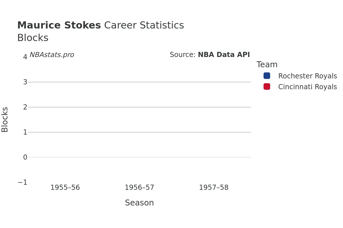 Maurice Stokes Blocks Career Chart