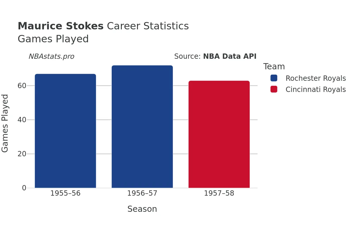 Maurice Stokes Games–Played Career Chart