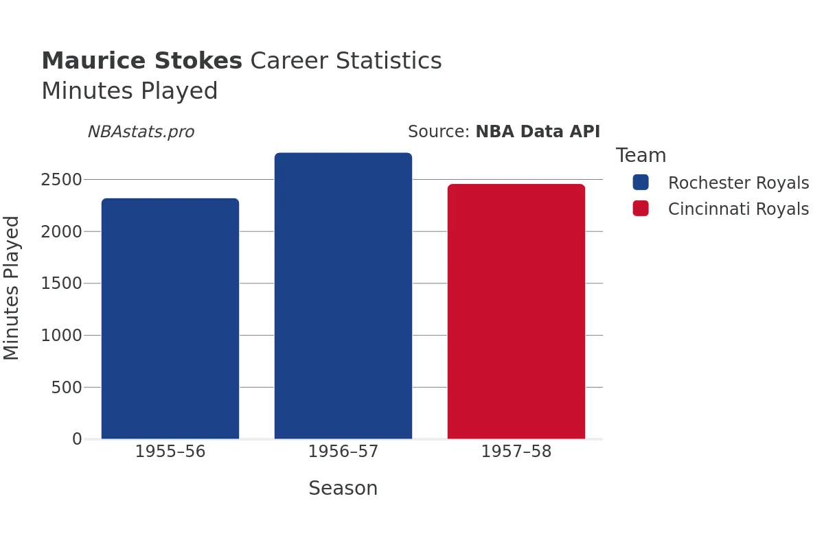 Maurice Stokes Minutes–Played Career Chart