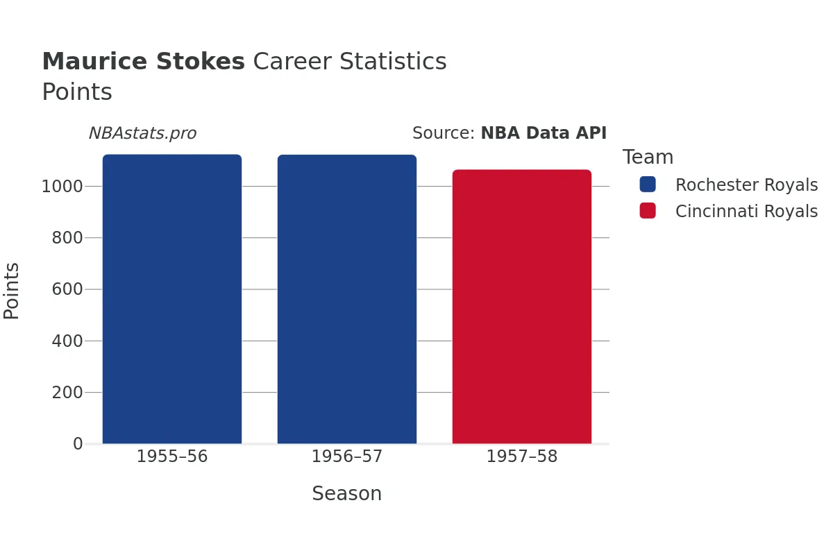 Maurice Stokes Points Career Chart