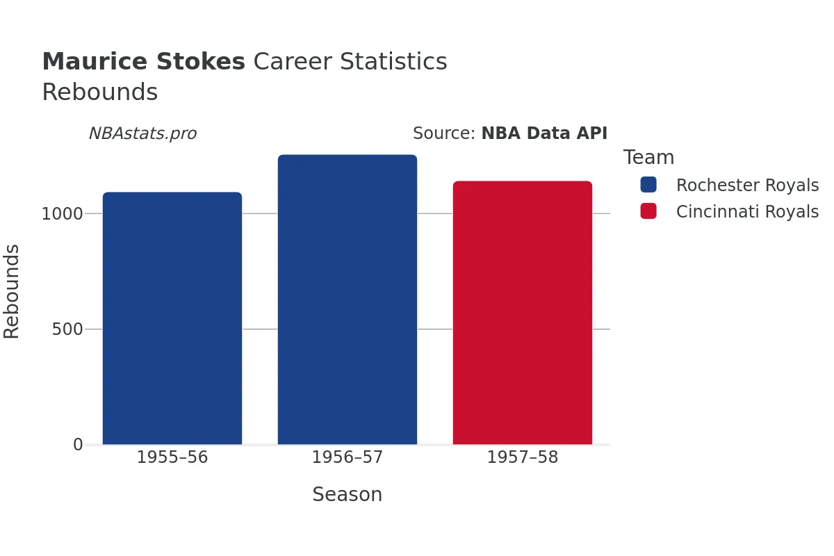 Maurice Stokes Rebounds Career Chart