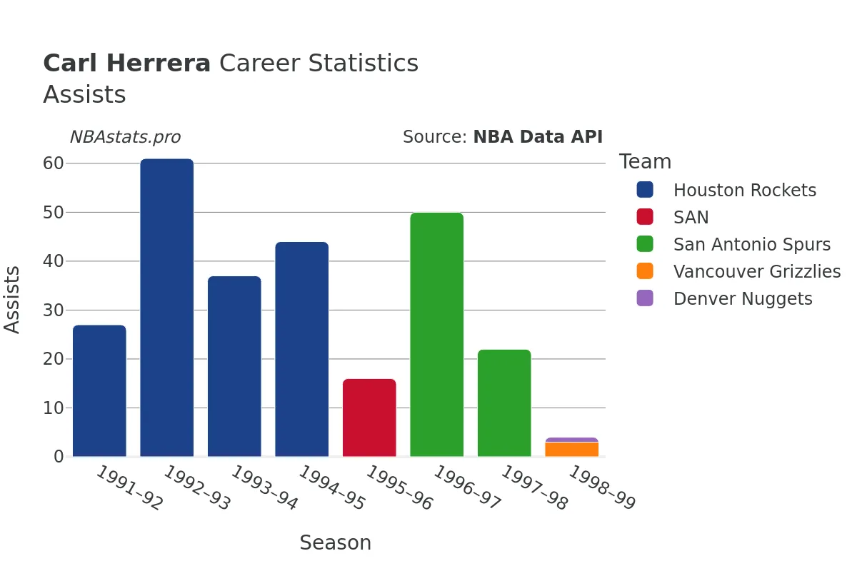 Carl Herrera Assists Career Chart Carl Herrera Assists Career Chart