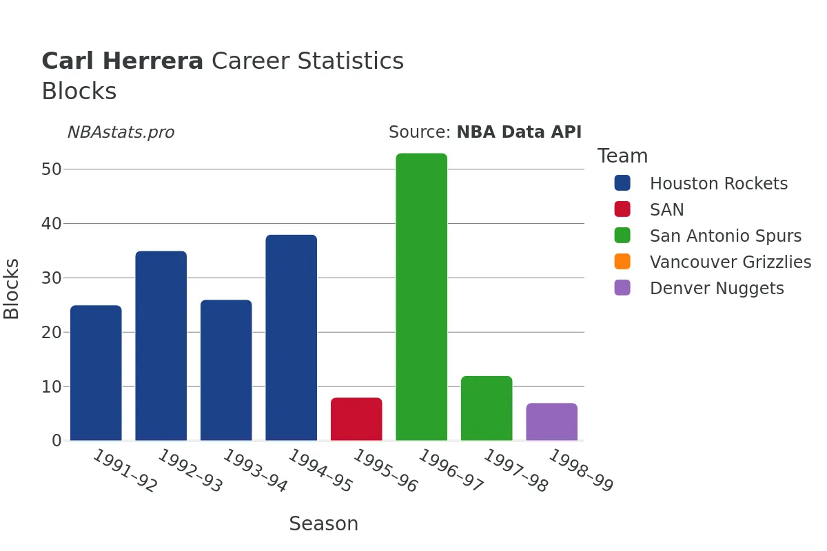 Carl Herrera Blocks career chart Carl Herrera Blocks Career Chart