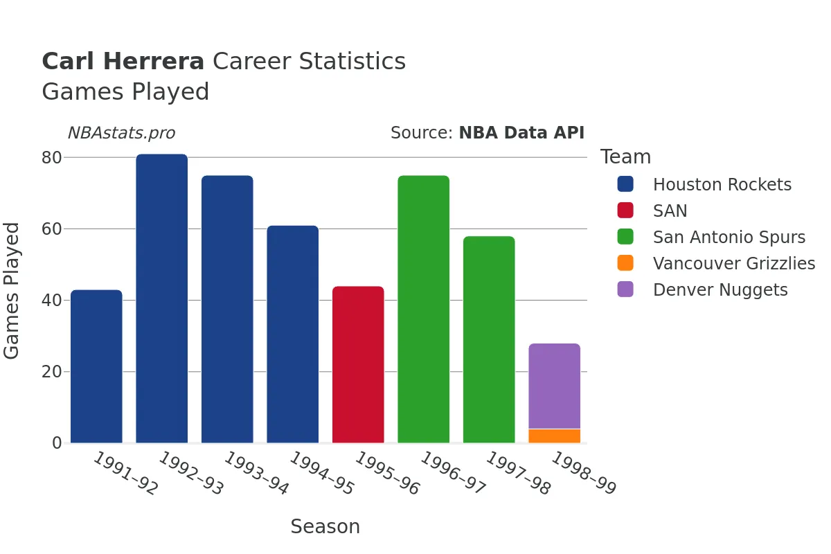 Carl Herrera Games–Played Career Chart Carl Herrera Games–Played Career Chart