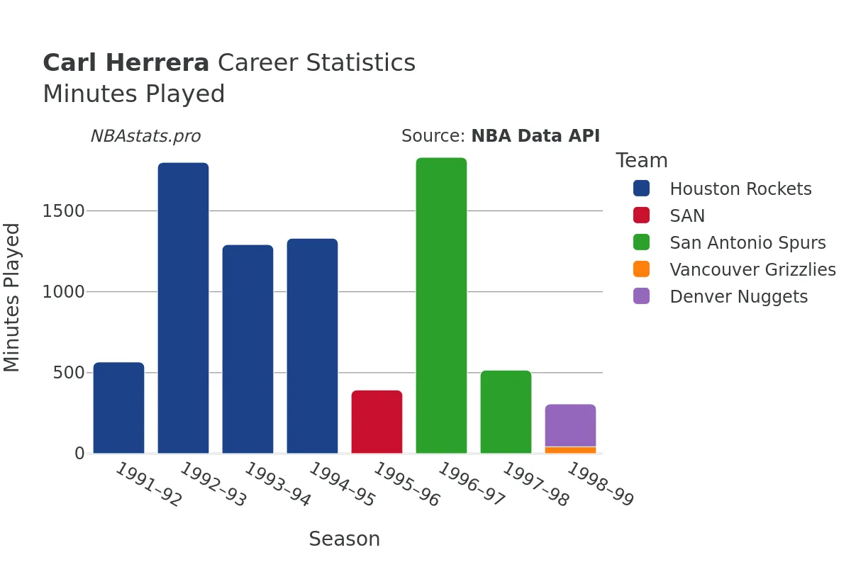 Carl Herrera Minutes–Played Career Chart Carl Herrera Minutes–Played Career Chart