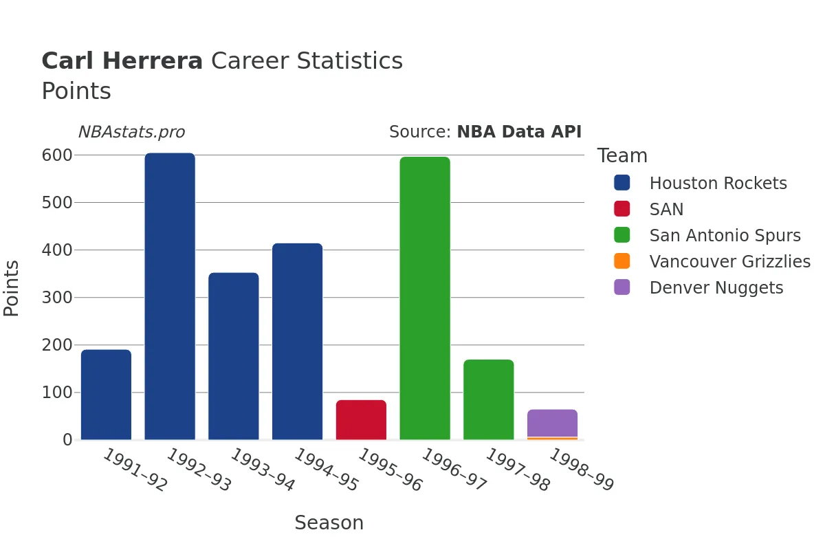 Carl Herrera Points Career Chart Carl Herrera Points Career Chart