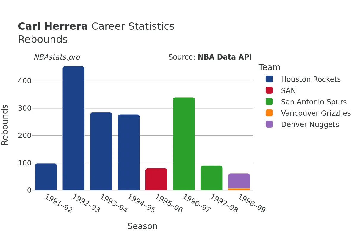 Carl Herrera Rebounds Career Chart Carl Herrera Rebounds Career Chart