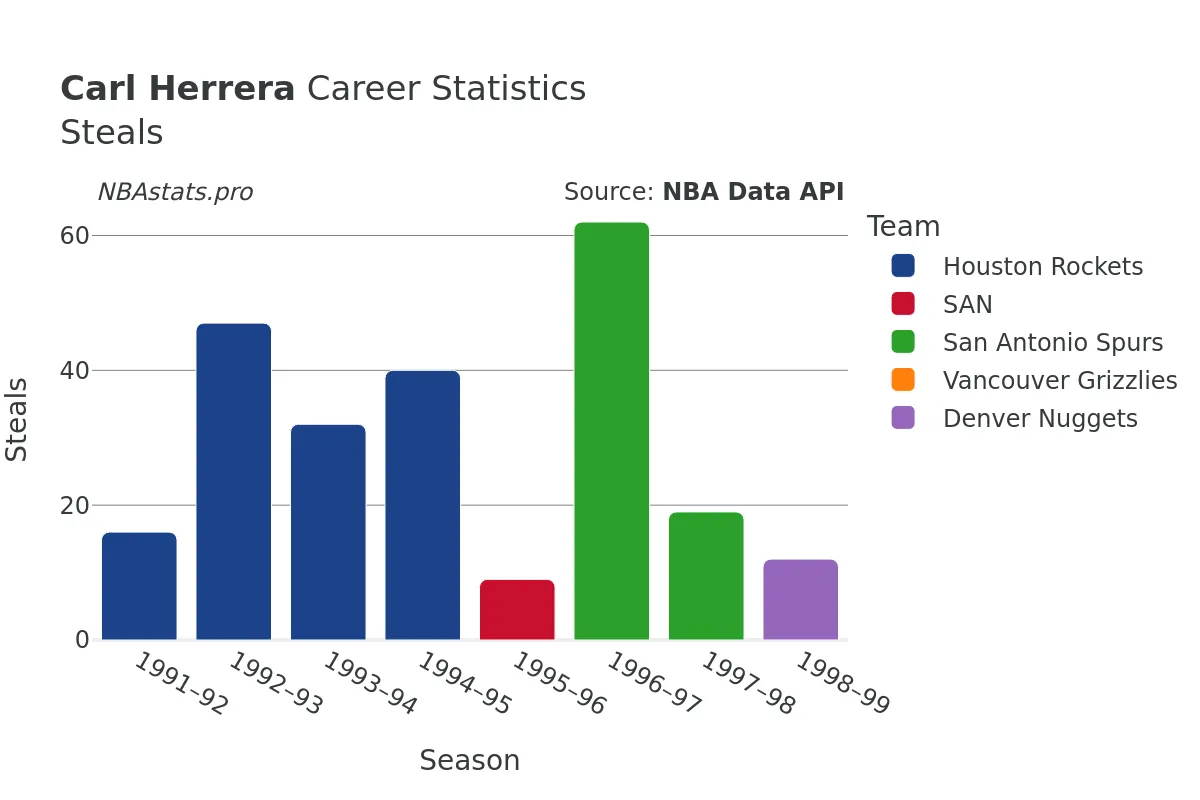 Carl Herrera Steals Career Chart Carl Herrera Steals Career Chart