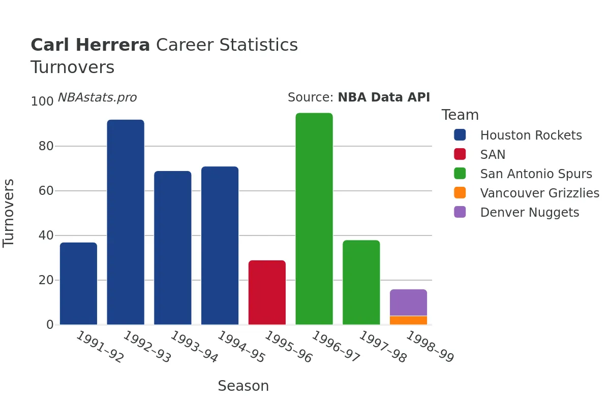 Carl Herrera Turnovers Career Chart Carl Herrera Turnovers Career Chart