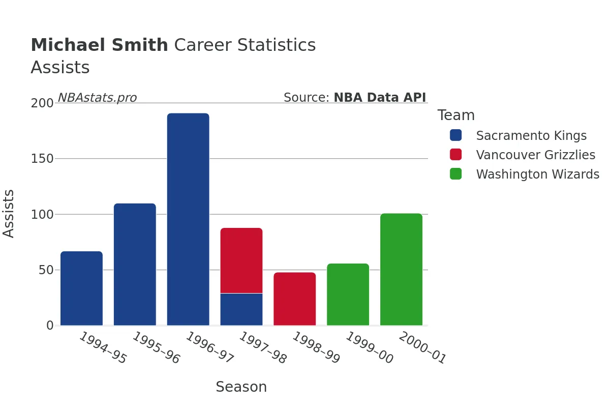 Michael Smith Assists Career Chart