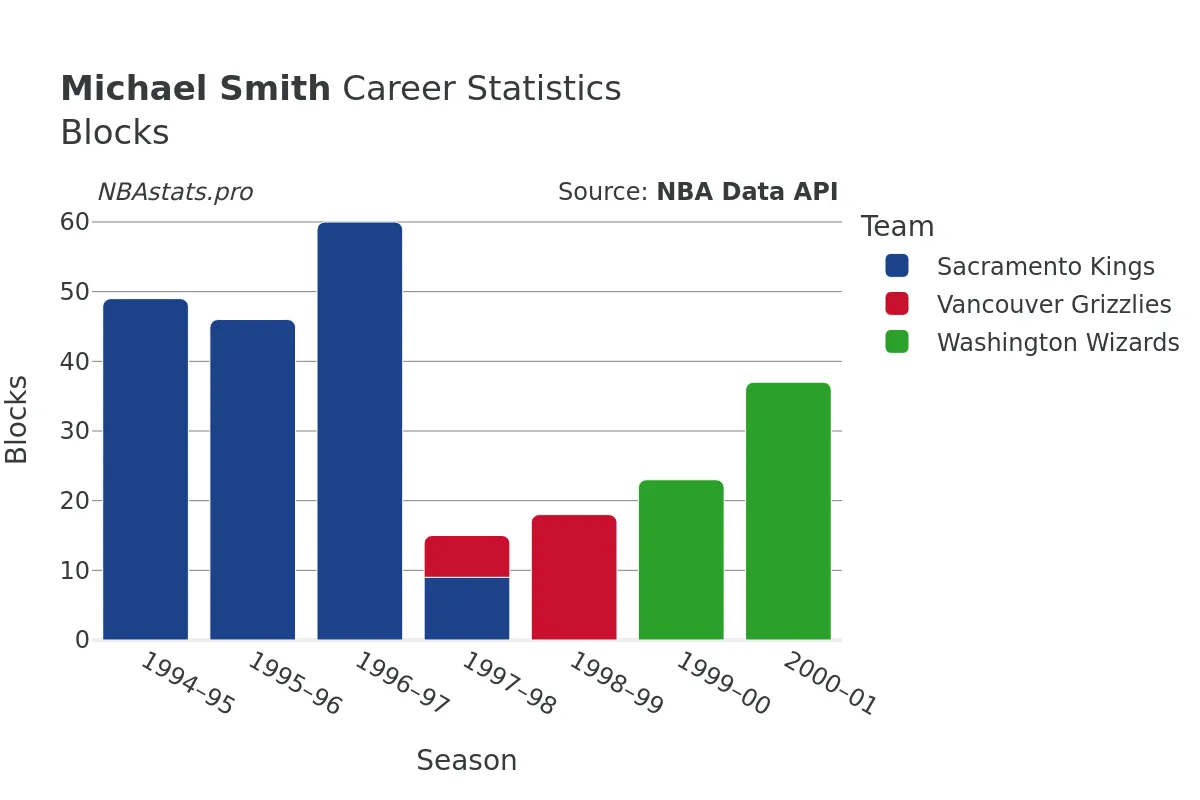 Michael Smith Blocks Career Chart