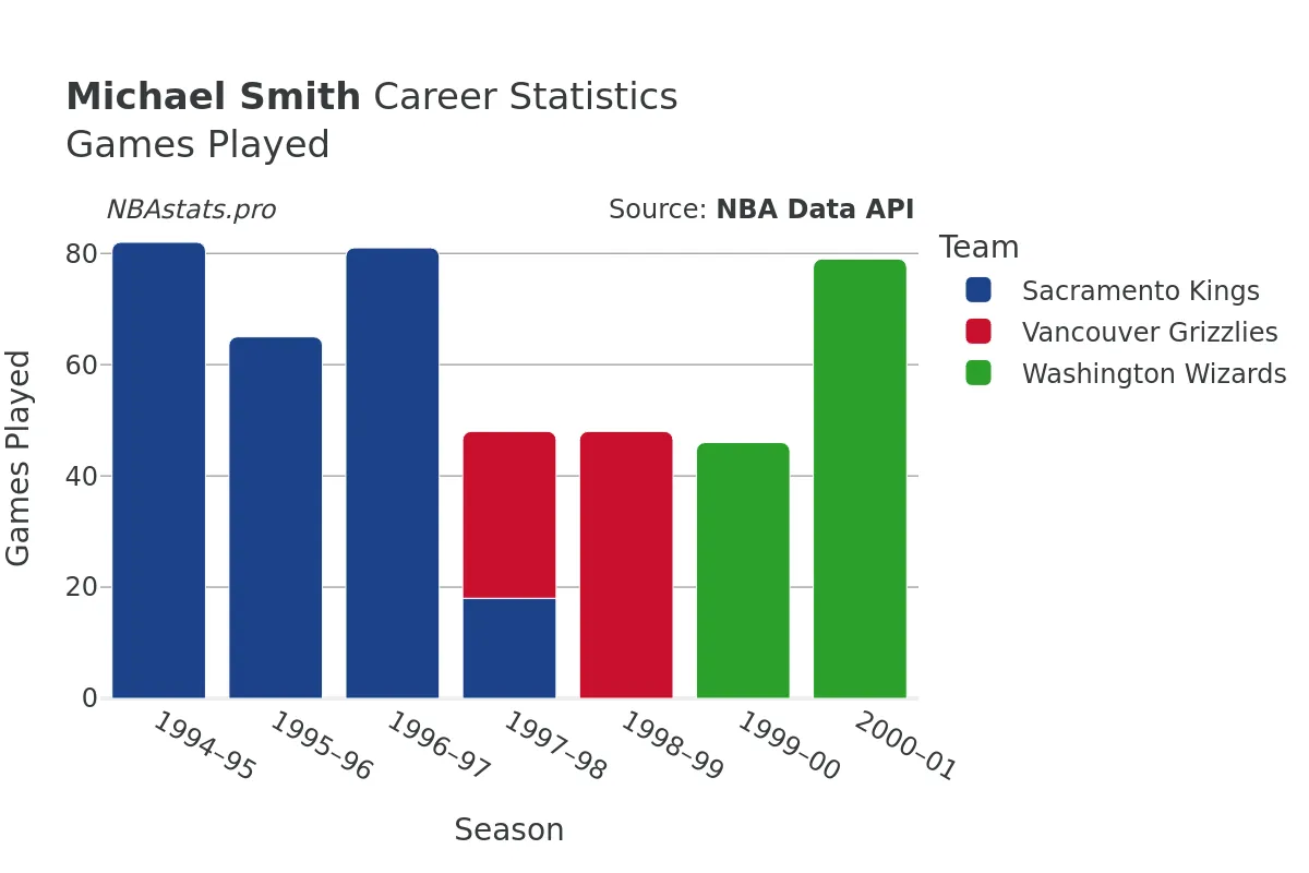 Michael Smith Games–Played Career Chart