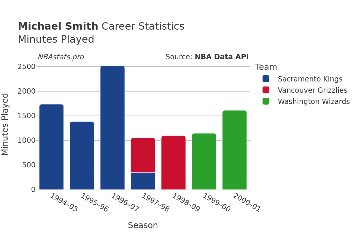 Michael Smith Minutes–Played Career Chart