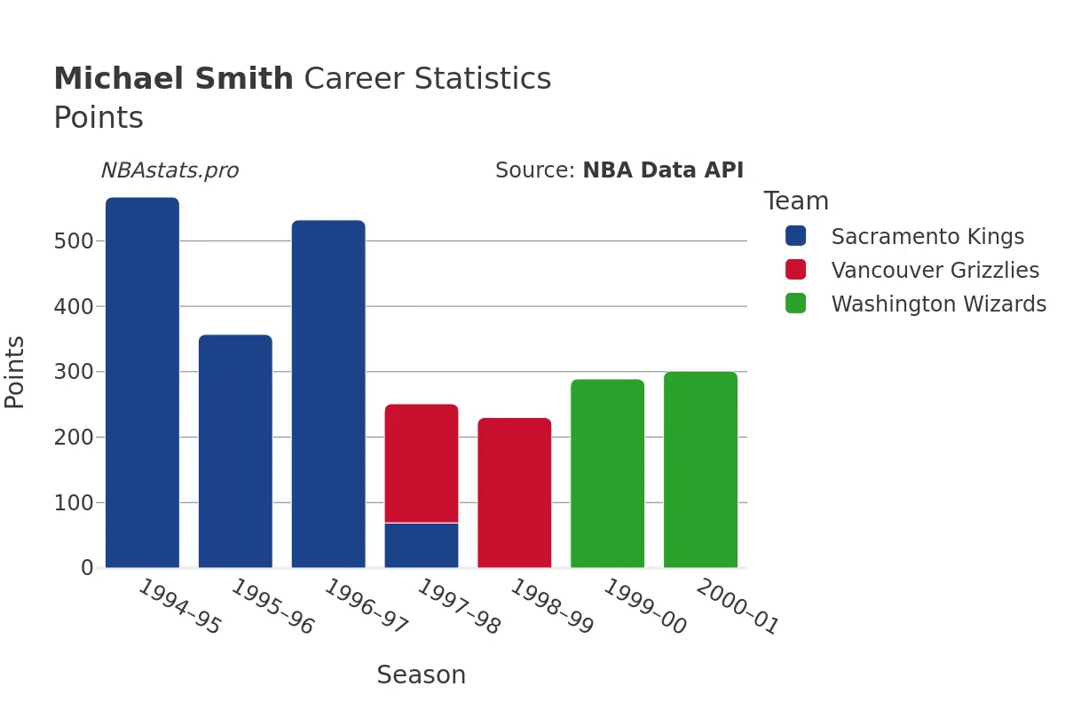 Michael Smith Points Career Chart