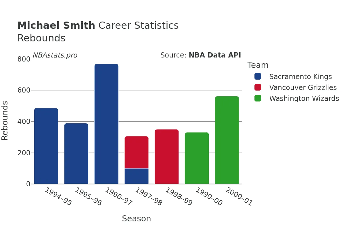 Michael Smith Rebounds Career Chart