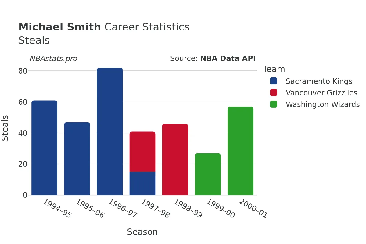 Michael Smith Steals Career Chart