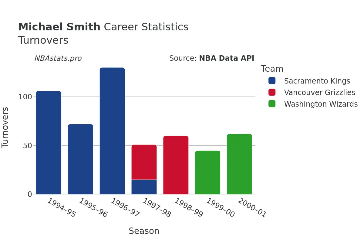 Michael Smith Turnovers Career Chart