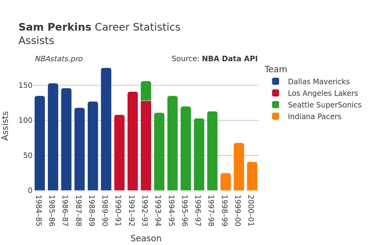 Sam Perkins Assists Career Chart