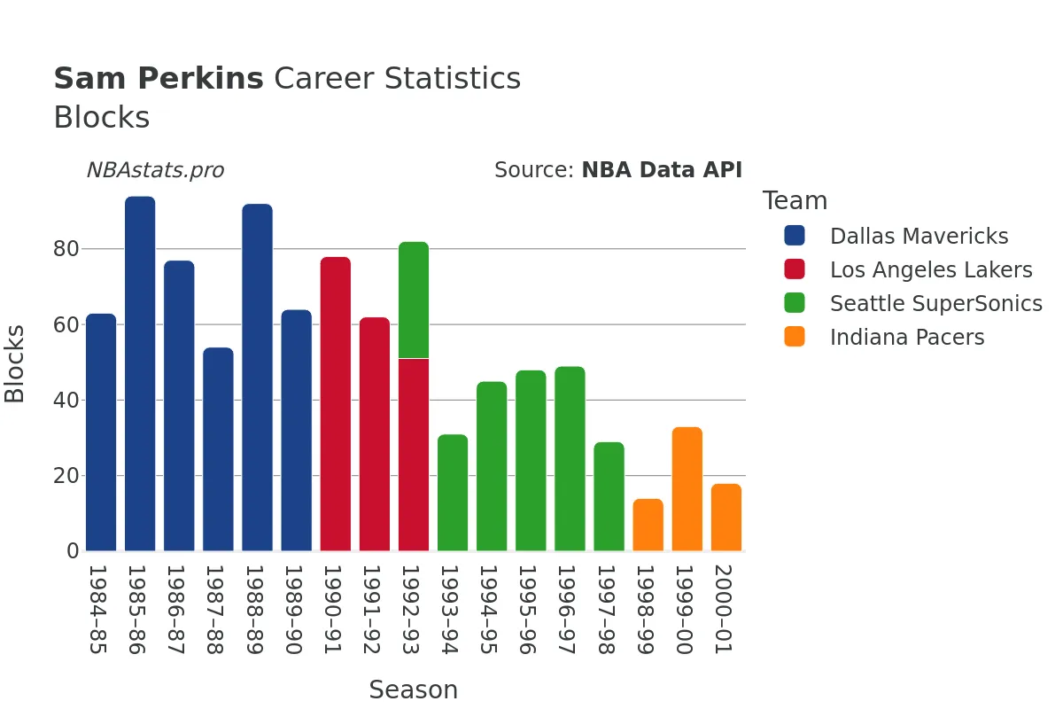 Sam Perkins Blocks Career Chart