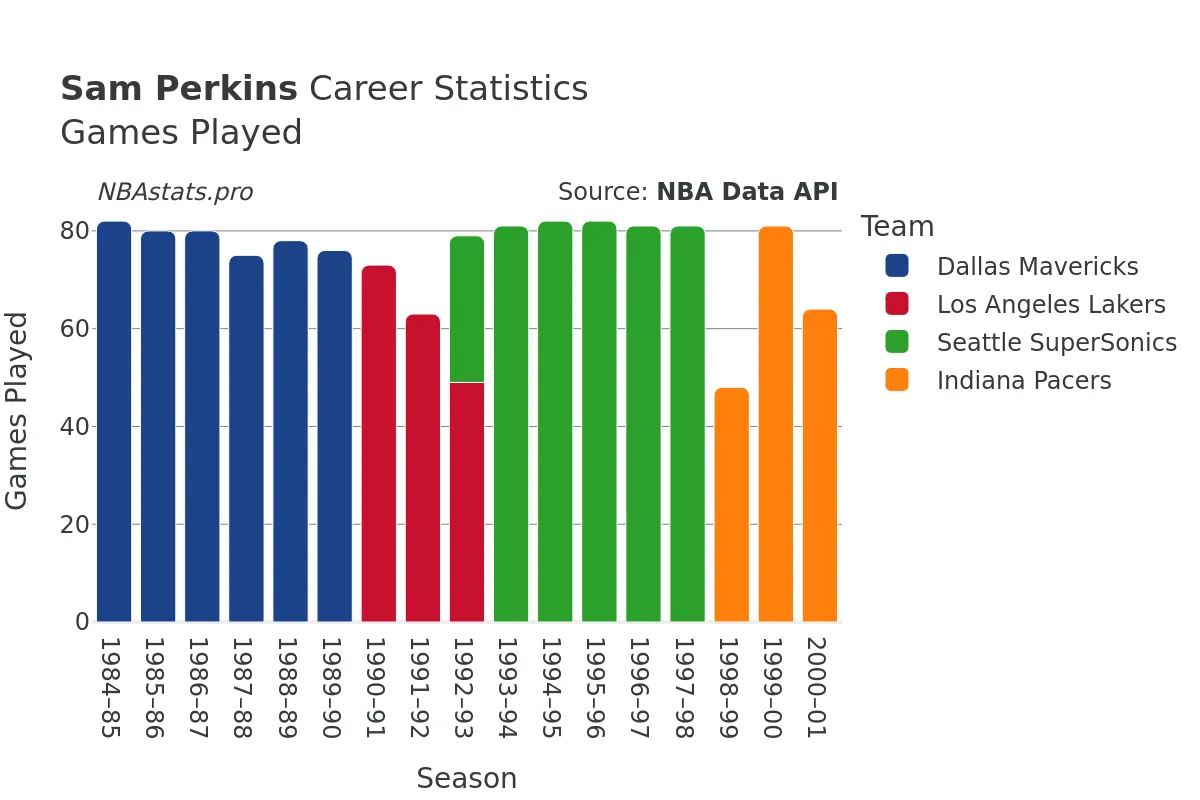 Sam Perkins Games–Played Career Chart