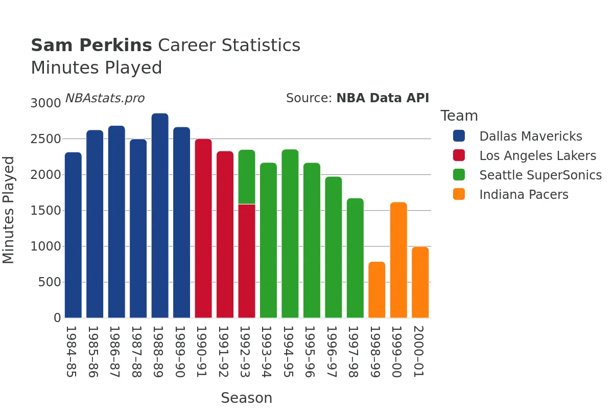 Sam Perkins Minutes–Played Career Chart