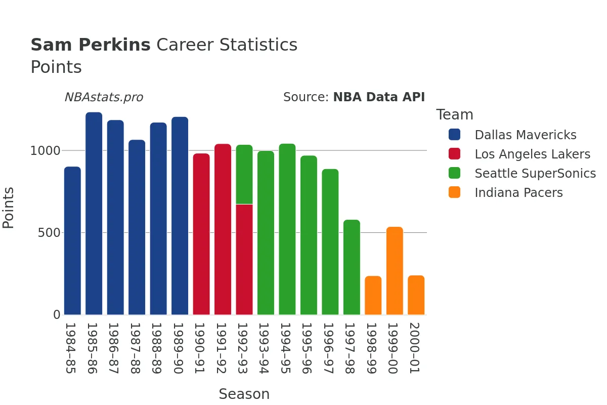 Sam Perkins Points Career Chart