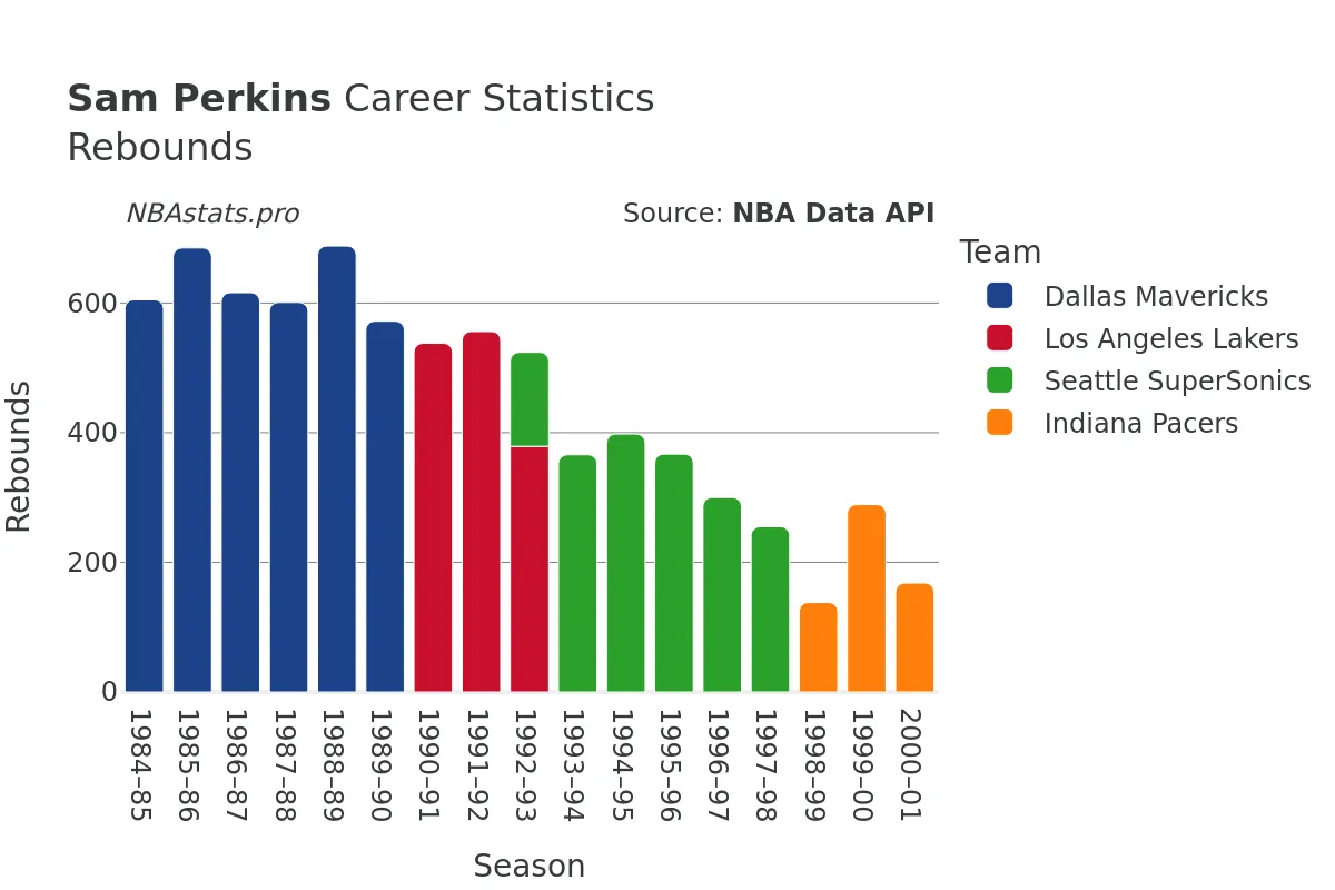 Sam Perkins Rebounds Career Chart