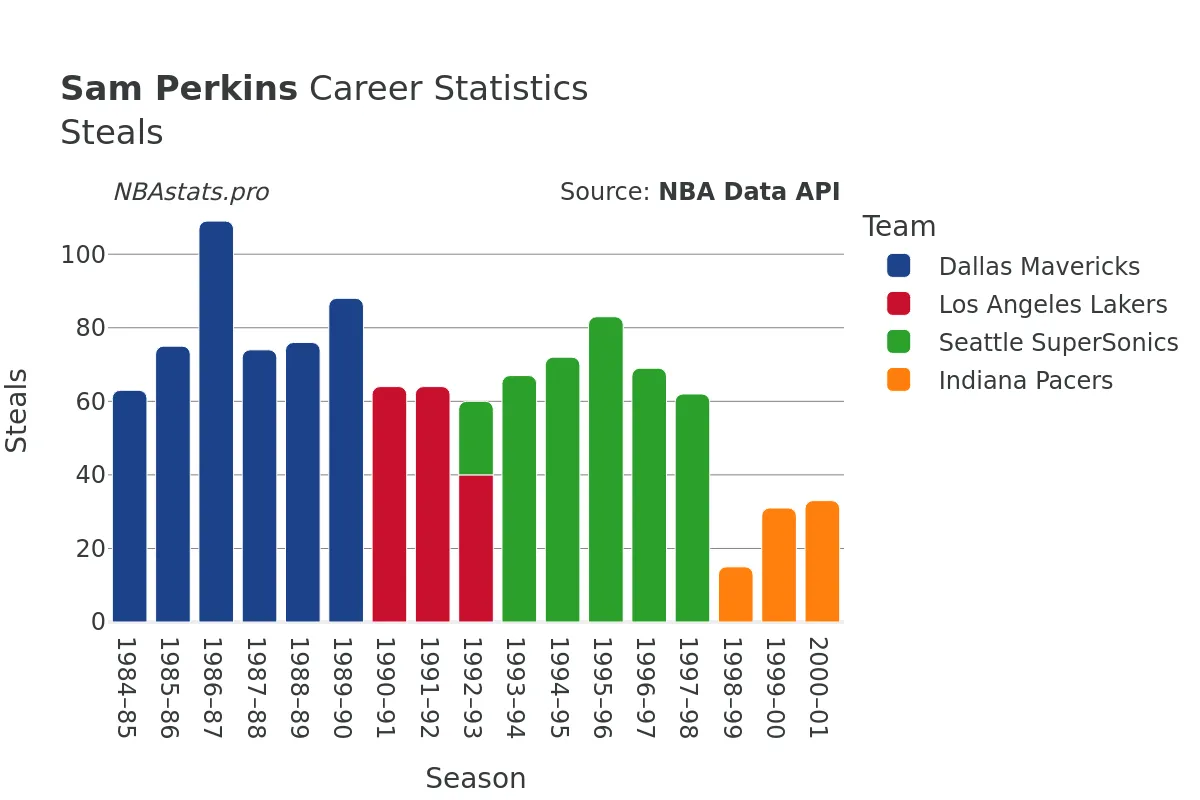 Sam Perkins Steals Career Chart