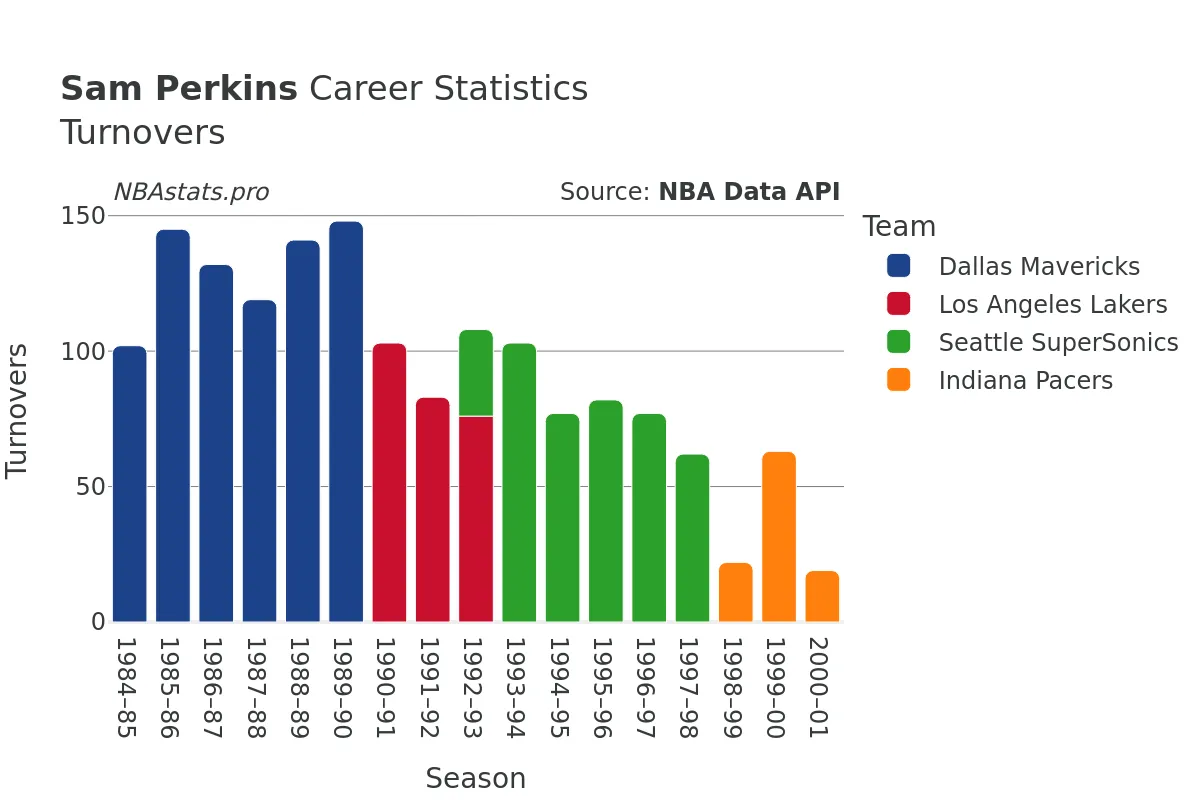 Sam Perkins Turnovers Career Chart