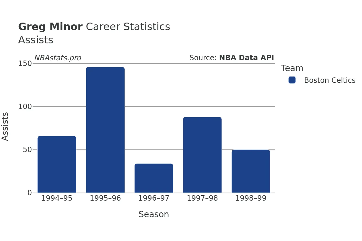Greg Minor Assists Career Chart